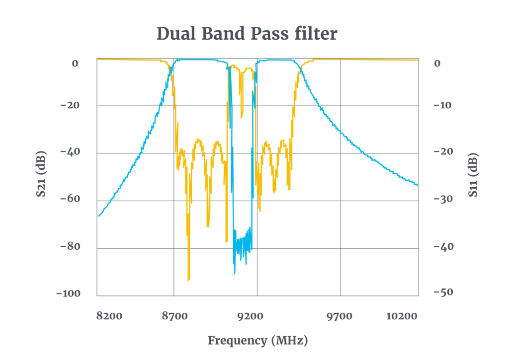 Response-Dual-Band-Pass_filter_