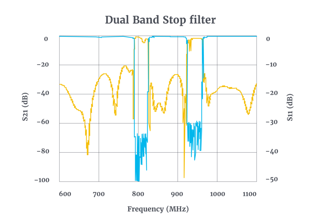 Response-Dual-Band-Stop_filter_